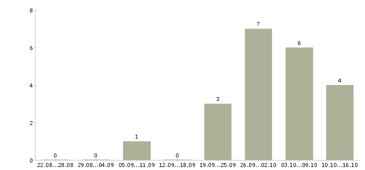 Работа аналитик продаж в Воронеже - Число вакансий в Воронеже по специальности аналитик продаж за 2 месяца