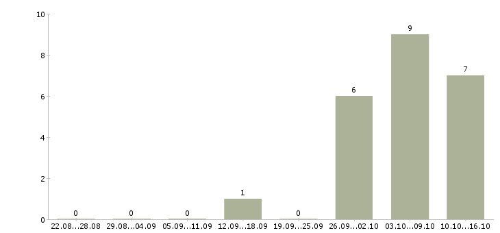 Работа онлайн бизнес в Воронеже - Число вакансий в Воронеже по специальности онлайн бизнес за 2 месяца
