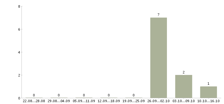 Работа техническая поддержка в Зеленограде - Число вакансий в Зеленограде по специальности техническая поддержка за 2 месяца
