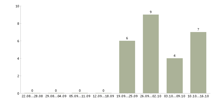 Работа оператор производства в Иваново - Число вакансий в Иваново по специальности оператор производства за 2 месяца