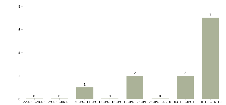 Работа отдел кадров в Иваново - Число вакансий в Иваново по специальности отдел кадров за 2 месяца
