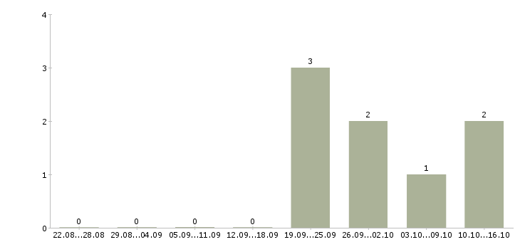 Работа контролер торгового зала в Ижевске - Число вакансий в Ижевске по специальности контролер торгового зала за 2 месяца