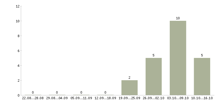 Работа операционист в Ижевске - Число вакансий в Ижевске по специальности операционист за 2 месяца