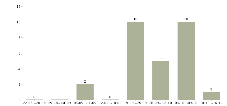 Работа дворники в Иркутске - Число вакансий в Иркутске по специальности дворники за 2 месяца