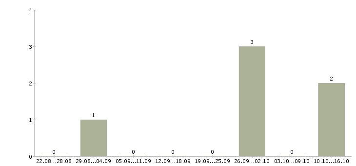 Работа консультант в банк в Казани - Число вакансий в Казани по специальности консультант в банк за 2 месяца