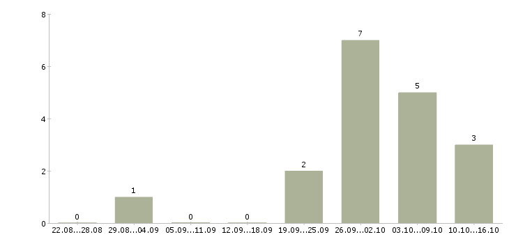 Работа администратор проекта в Калининграде - Число вакансий в Калининграде по специальности администратор проекта за 2 месяца