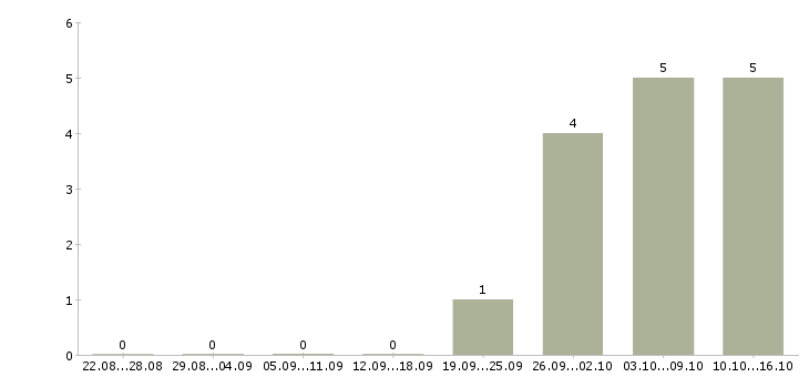 Работа отдел планирования в Калуге - Число вакансий в Калуге по специальности отдел планирования за 2 месяца