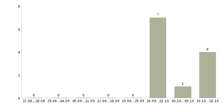 Работа в аэропорту в Кемерово - Число вакансий в Кемерово по специальности в аэропорту за 2 месяца
