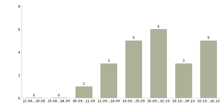 Работа в такси в Кемерово - Число вакансий в Кемерово по специальности в такси за 2 месяца