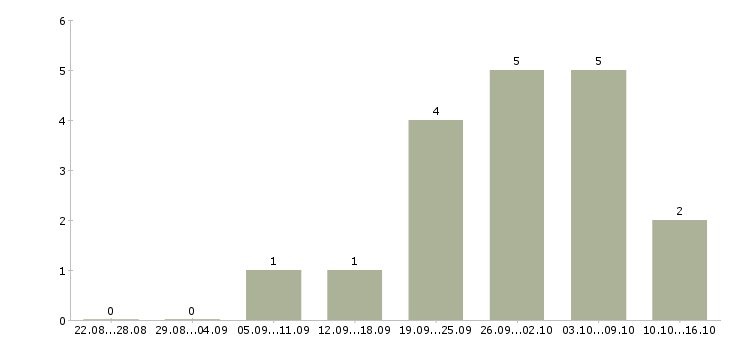 Работа главный менеджер в Кемерово - Число вакансий в Кемерово по специальности главный менеджер за 2 месяца