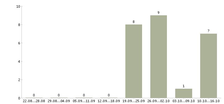 Работа отдел логистики в Кемерово - Число вакансий в Кемерово по специальности отдел логистики за 2 месяца