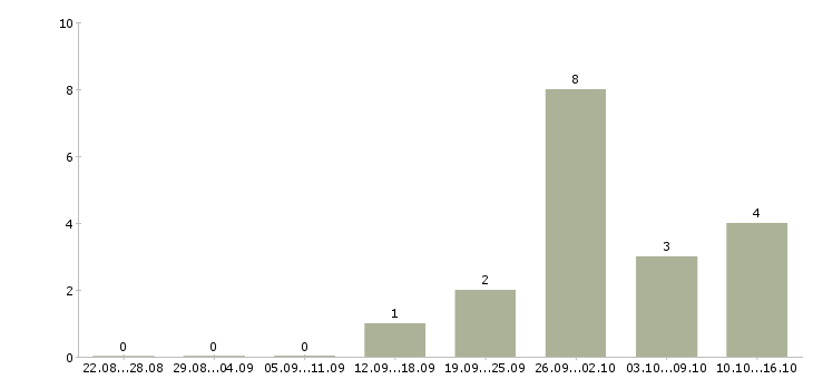 Работа в аэропорту в Кирове - Число вакансий в Кирове по специальности в аэропорту за 2 месяца