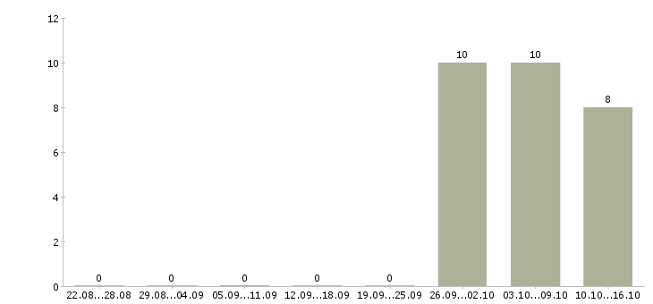 Работа удаленно для всех в Костроме - Число вакансий в Костроме по специальности удаленно для всех за 2 месяца