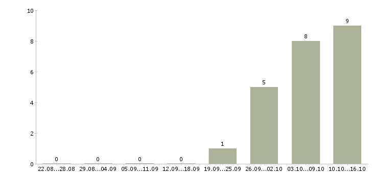 Работа руководитель технической службы в Краснодаре - Число вакансий в Краснодаре по специальности руководитель технической службы за 2 месяца