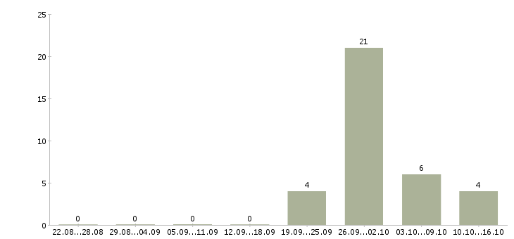 Работа служащий в Краснодаре - Число вакансий в Краснодаре по специальности служащий за 2 месяца