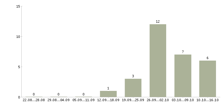 Работа специалист по инвентаризации в Краснодаре - Число вакансий в Краснодаре по специальности специалист по инвентаризации за 2 месяца