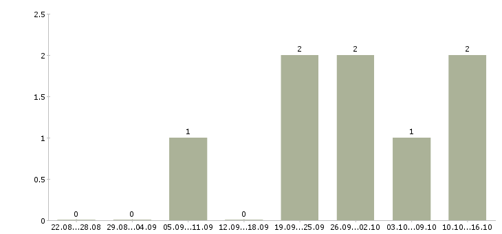 Работа руководитель отдела документооборота в Красноярске - Число вакансий в Красноярске по специальности руководитель отдела документооборота за 2 месяца
