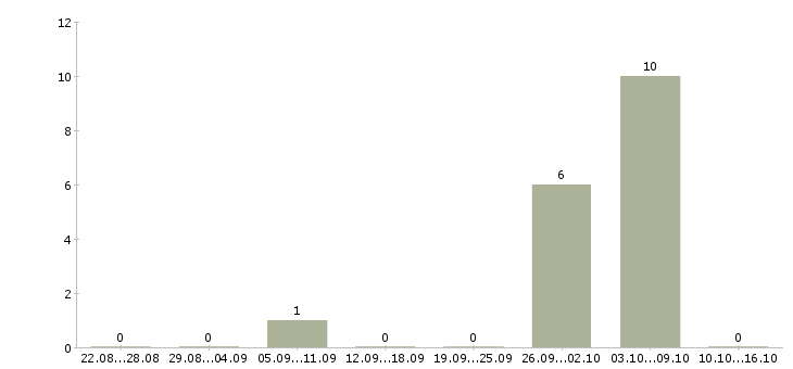 Работа семейная пара в Красноярске - Число вакансий в Красноярске по специальности семейная пара за 2 месяца