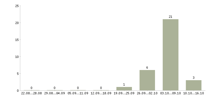 Работа фасовщик в Кургане - Число вакансий в Кургане по специальности фасовщик за 2 месяца