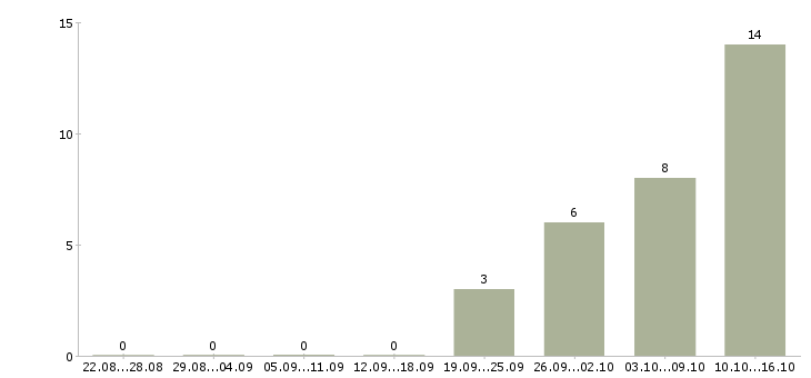 Работа в розница в Курске - Число вакансий в Курске по специальности в розница за 2 месяца