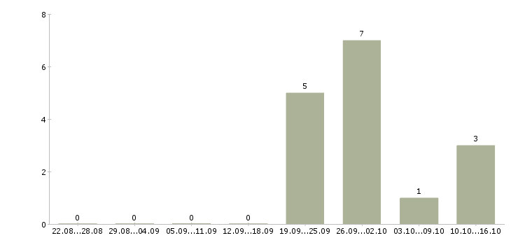 Работа охранник со знанием английского языка в Москве - Число вакансий в Москве по специальности охранник со знанием английского языка за 2 месяца