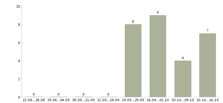 Работа для мамочек в Мурманске - Число вакансий в Мурманске по специальности для мамочек за 2 месяца