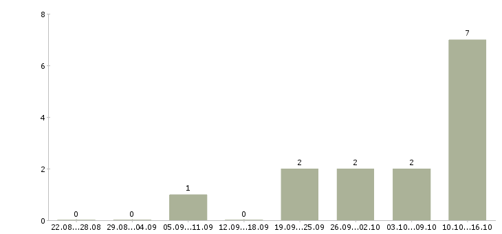 Работа кредитный специалист в Новокузнецке - Число вакансий в Новокузнецке по специальности кредитный специалист за 2 месяца