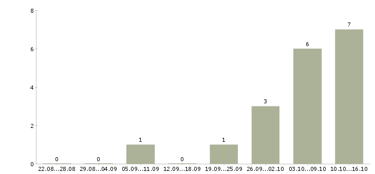 Работа эксперт в Новокузнецке - Число вакансий в Новокузнецке по специальности эксперт за 2 месяца