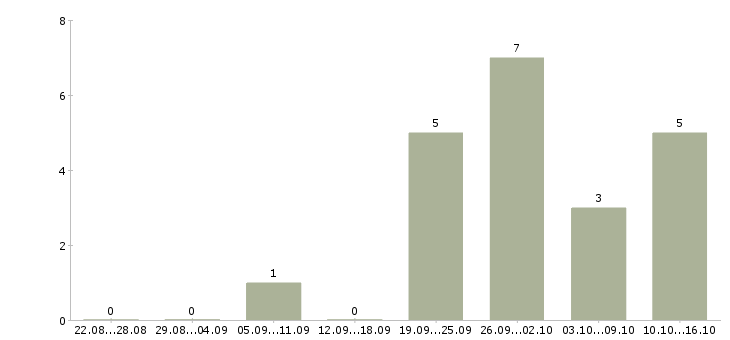 Работа директор магазина в Новороссийске - Число вакансий в Новороссийске по специальности директор магазина за 2 месяца