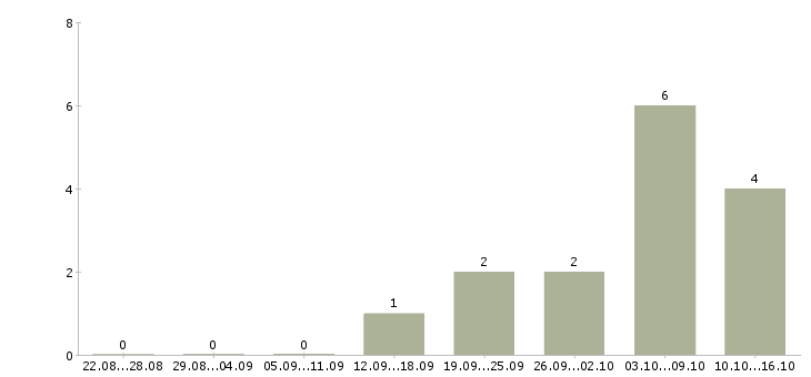 Работа закройщик в Новосибирске - Число вакансий в Новосибирске по специальности закройщик за 2 месяца