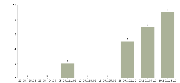 Работа защита информации в Новосибирске - Число вакансий в Новосибирске по специальности защита информации за 2 месяца