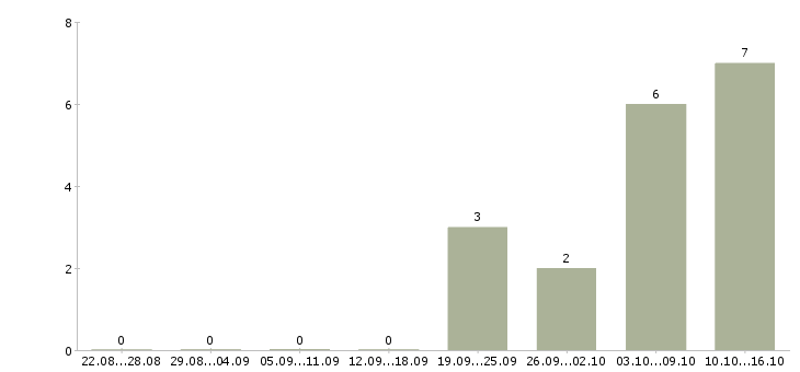 Работа изготовитель в Новосибирске - Число вакансий в Новосибирске по специальности изготовитель за 2 месяца