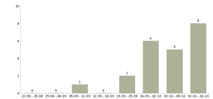 Работа руководитель юридического отдела в Новосибирске - Число вакансий в Новосибирске по специальности руководитель юридического отдела за 2 месяца