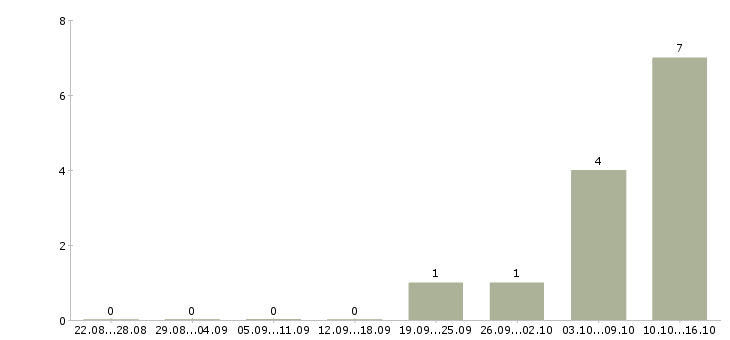 Работа оператор на входящие звонки в Оренбурге - Число вакансий в Оренбурге по специальности оператор на входящие звонки за 2 месяца