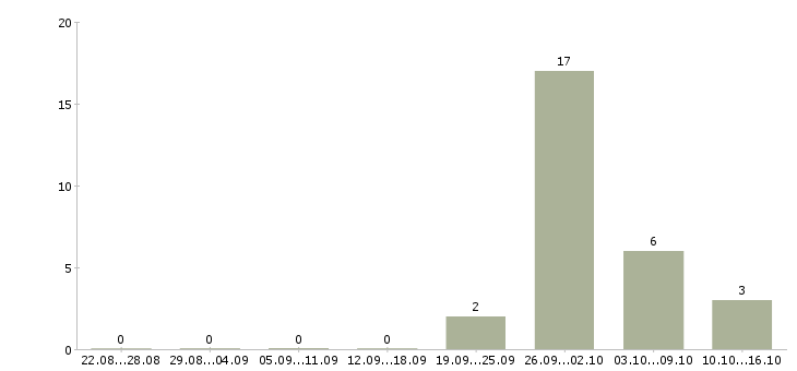 Работа косметик в Орле - Число вакансий в Орле по специальности косметик за 2 месяца
