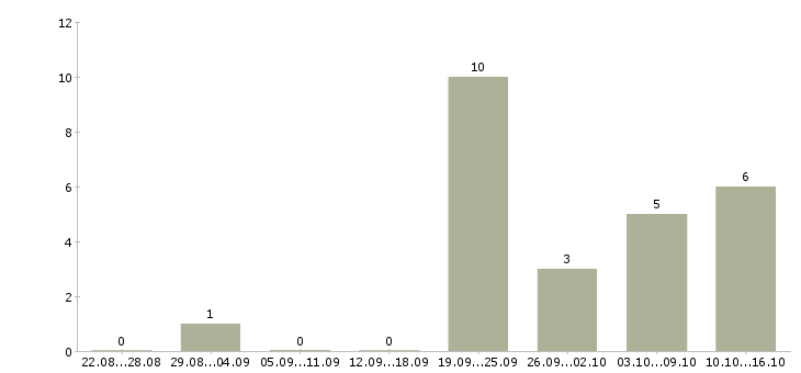 Работа менеджер по обучению персонала в Орле - Число вакансий в Орле по специальности менеджер по обучению персонала за 2 месяца