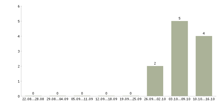 Работа продажа оборудования в Орле - Число вакансий в Орле по специальности продажа оборудования за 2 месяца