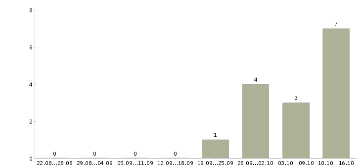 Работа специалист по закупкам в Перми - Число вакансий в Перми по специальности специалист по закупкам за 2 месяца