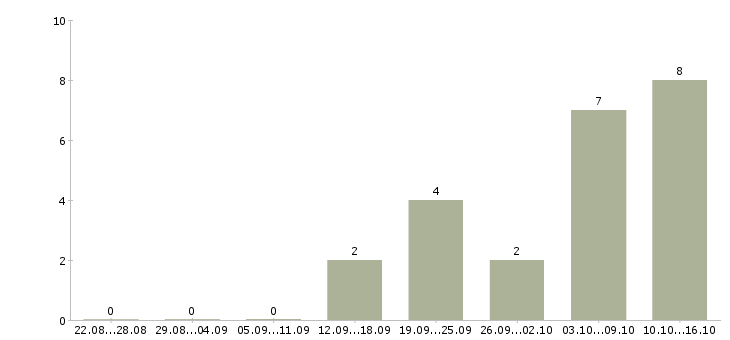 Работа продажа услуг в Раменском - Число вакансий в Раменском по специальности продажа услуг за 2 месяца