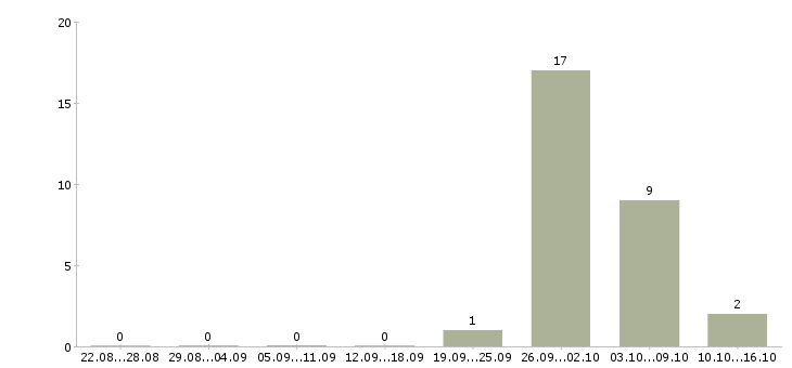Работа семейная пара в Рязани - Число вакансий в Рязани по специальности семейная пара за 2 месяца