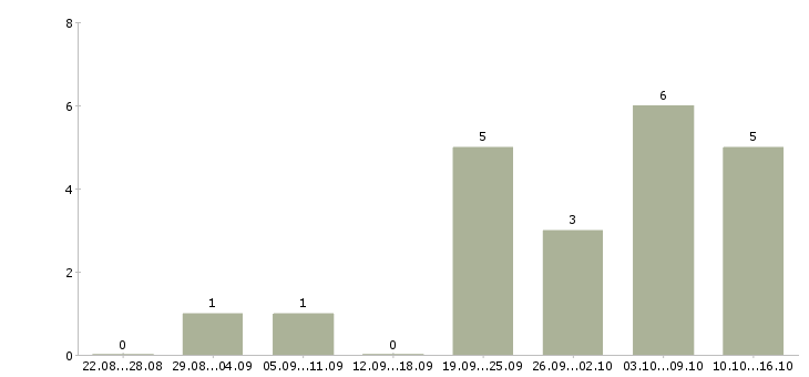 Работа аренда недвижимости в Самаре - Число вакансий в Самаре по специальности аренда недвижимости за 2 месяца