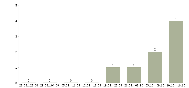 Работа руководитель юридического отдела в Саратове - Число вакансий в Саратове по специальности руководитель юридического отдела за 2 месяца
