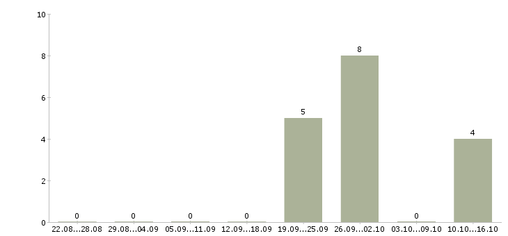 Работа технический директор в Саратове - Число вакансий в Саратове по специальности технический директор за 2 месяца