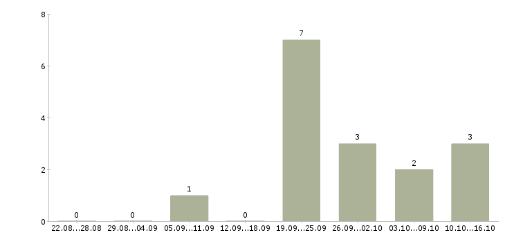Работа оператор на входящие звонки в Смоленске - Число вакансий в Смоленске по специальности оператор на входящие звонки за 2 месяца