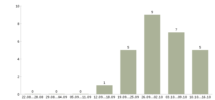 Работа менеджер по подбору персонала в Сочи - Число вакансий в Сочи по специальности менеджер по подбору персонала за 2 месяца