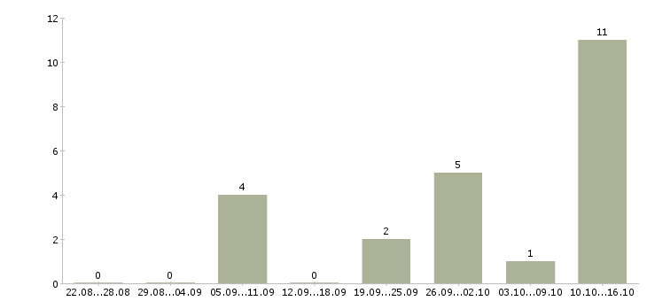 Работа в такси в Ставрополе - Число вакансий в Ставрополе по специальности в такси за 2 месяца
