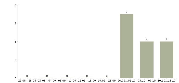 Работа менеджер клиентского отдела в Ставрополе - Число вакансий в Ставрополе по специальности менеджер клиентского отдела за 2 месяца