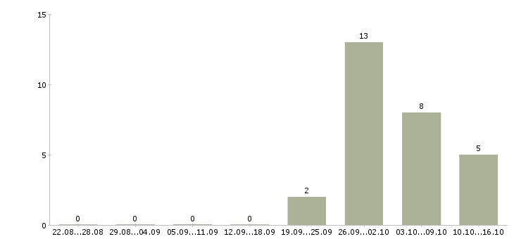 Работа работник склада в Ставрополе - Число вакансий в Ставрополе по специальности работник склада за 2 месяца
