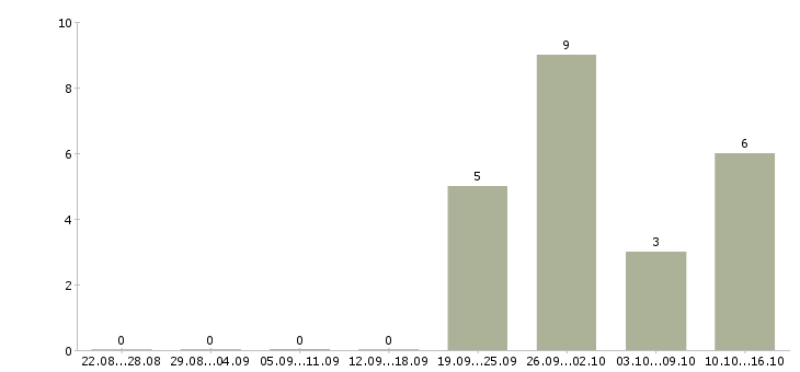 Работа сетевая в Ставрополе - Число вакансий в Ставрополе по специальности сетевая за 2 месяца