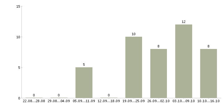Работа специалист по документации в Тамбове - Число вакансий в Тамбове по специальности специалист по документации за 2 месяца